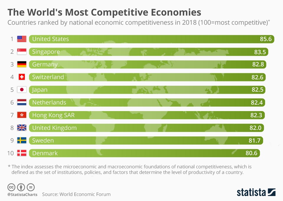 Immagine del giorno: le economie più competitive del mondo