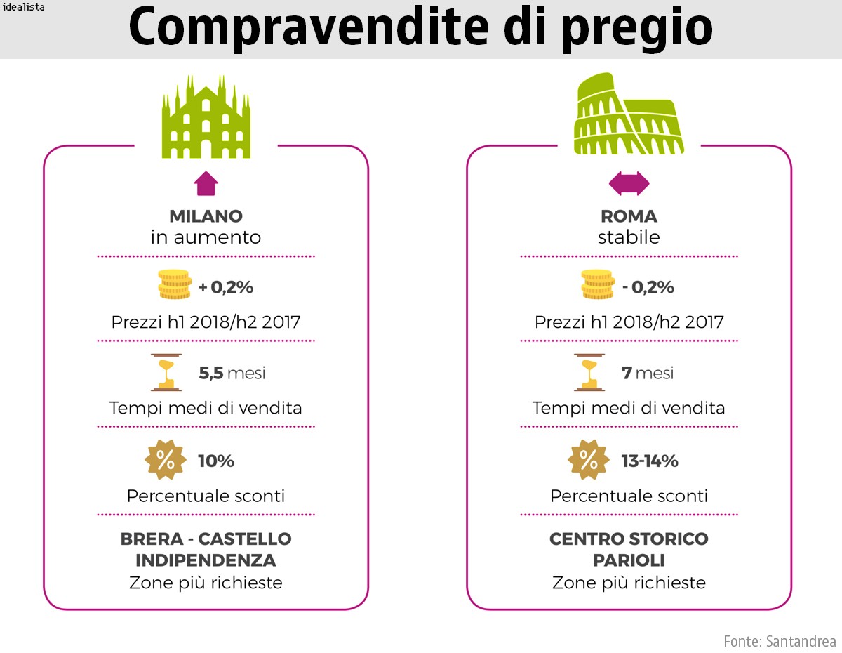 compravendite di lusso