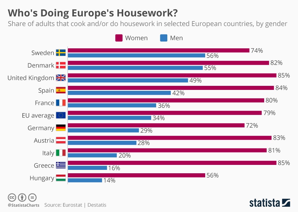 Immagine del giorno: chi fa i lavori di casa in Europa?