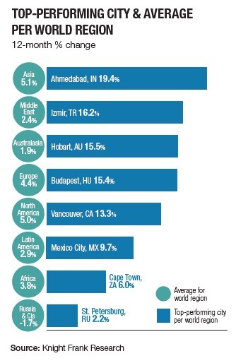 Mercato residenziale, Torino ultima al mondo per valori immobiliari