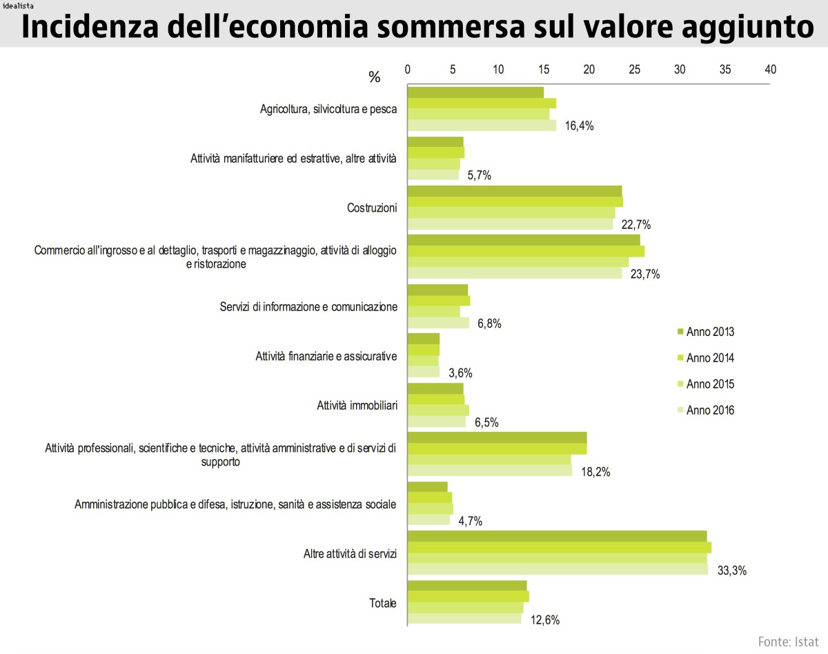 economia sommersa