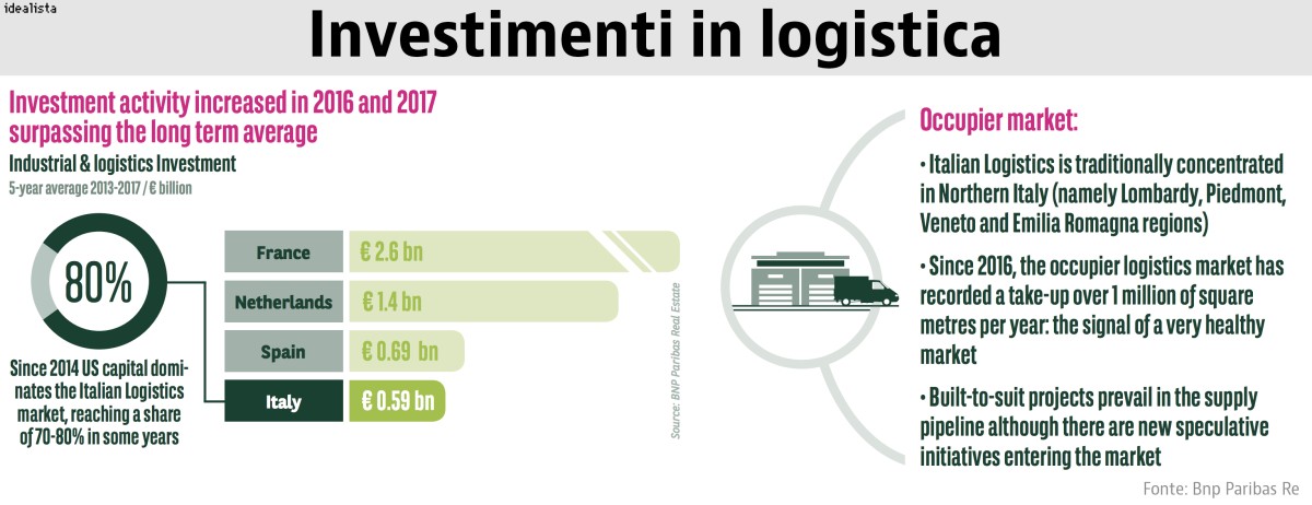 logistica