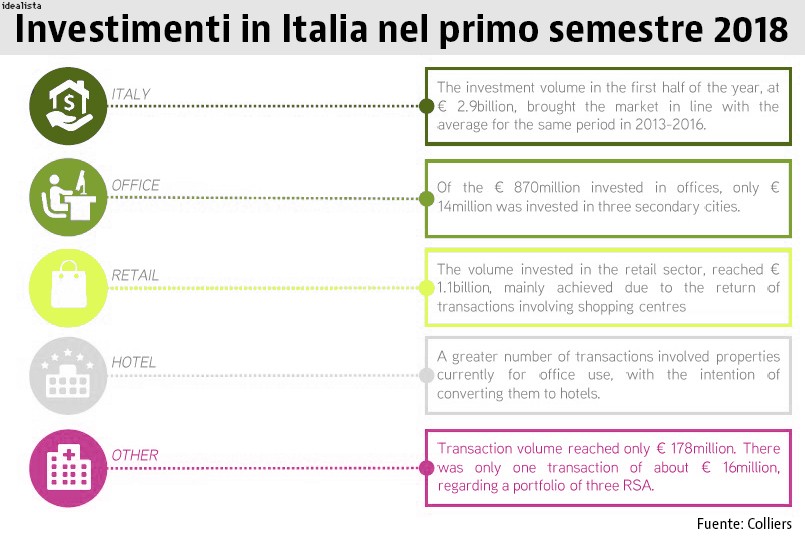 investimenti Mercato immobiliare, nel primo semestre bene la logistica e gli uffici a Milano