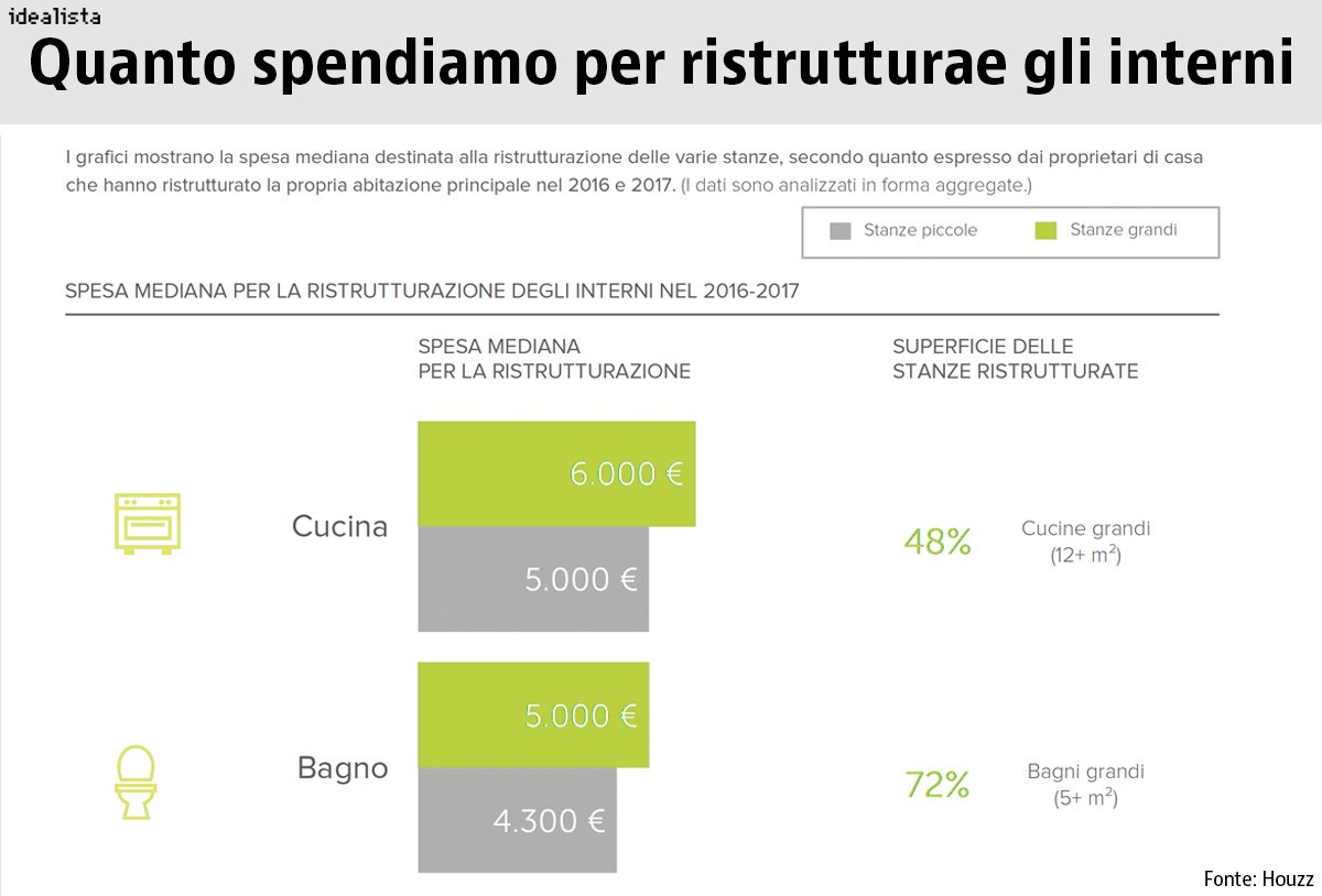 Ristrutturare casa per aumentarne il valore: uno degli interventi preferiti dagli italiani