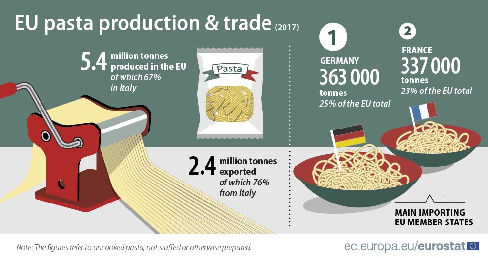 Immagine del giorno: Italia maggior produttore di pasta in Europa