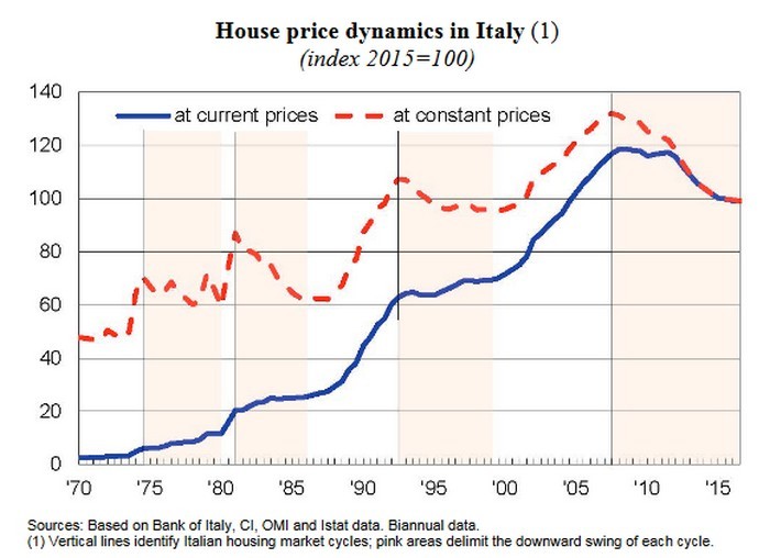 Prezzi case, Banca d’Italia: “Elevata eterogeneità tra aree e mercati locali”