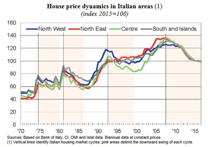 Prezzi case, Banca d’Italia: “Elevata eterogeneità tra aree e mercati locali”