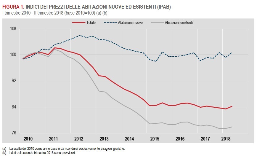 Immagine del giorno: l’andamento dei prezzi delle case nuove ed esistenti