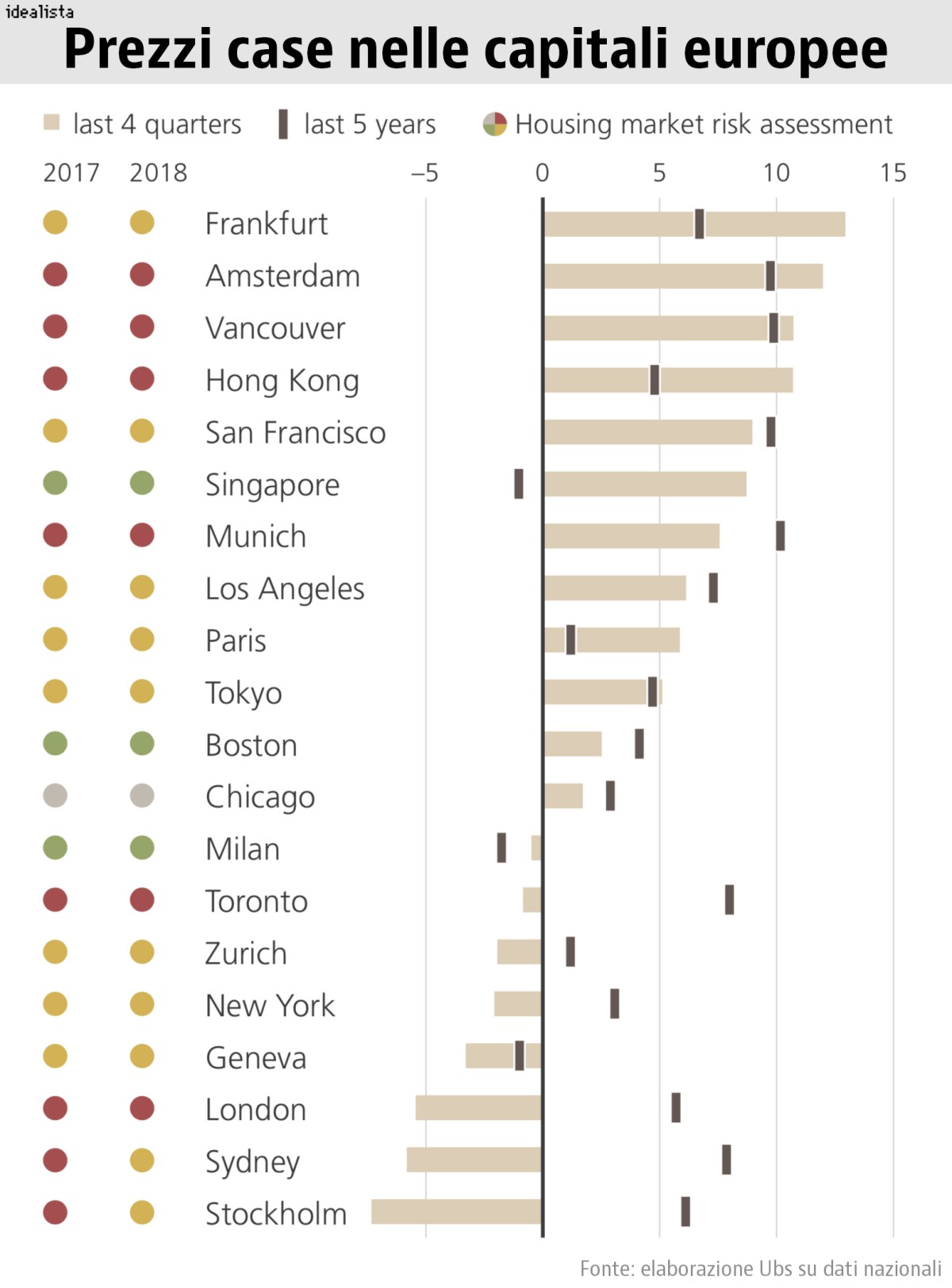 prezzi capitali mondiali