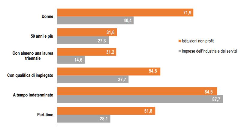 Istituzioni non profit vs imprese servizi, le caratteristiche dei dipendenti