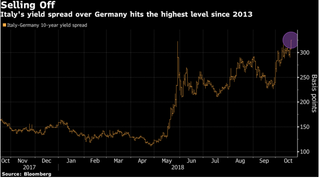 Immagine del giorno: lo spread tocca quota 340 punti