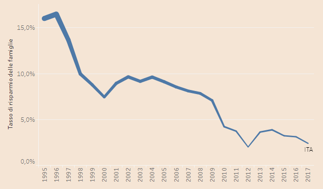 Immagine del giorno: il risparmio delle famiglie italiane dal '95 a oggi