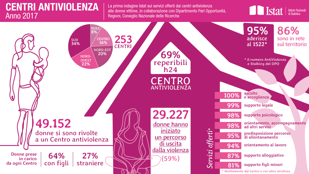 Immagine del giorno: I centri antiviolenza in Italia