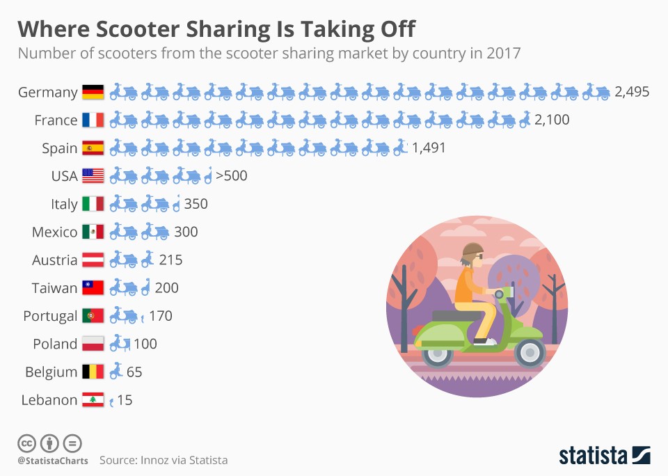 Immagine del giorno: i Paesi dove funziona di più lo scooter sharing