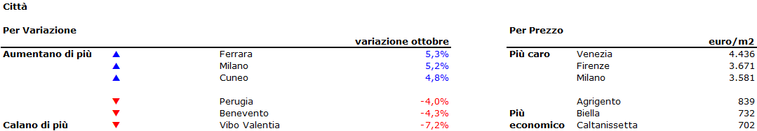 Prezzi casa, calo anche a ottobre (-0,8%). La mappa dei valori per provincia