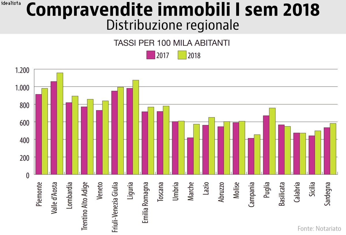 Rapporto Notariato: su del 10% le transazioni, -5% i prezzi nel I sem 2018