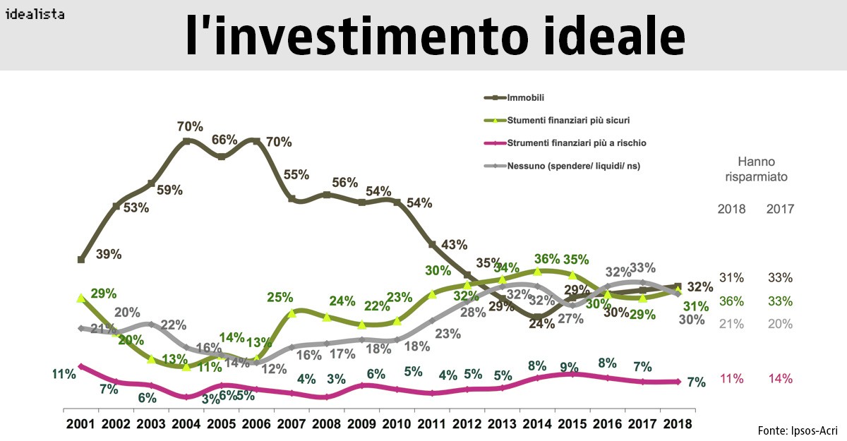 investire in immobili
