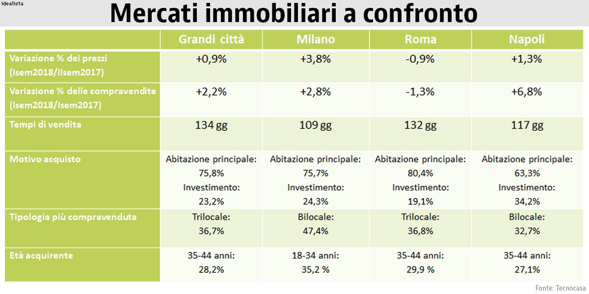 Comprare casa a Milano, Roma, Napoli: i principali trend a confronto