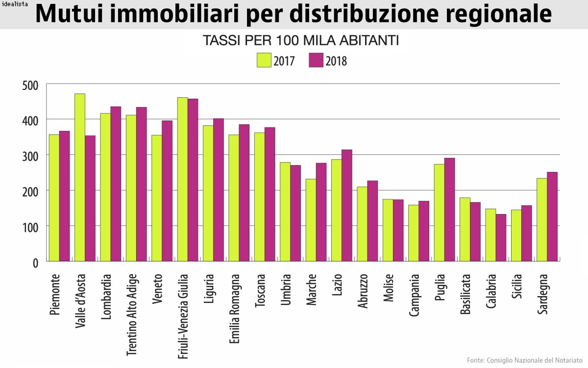 Rapporto Notariato: nel I sem 2018 +8% per i mutui oltre i 200 mila euro