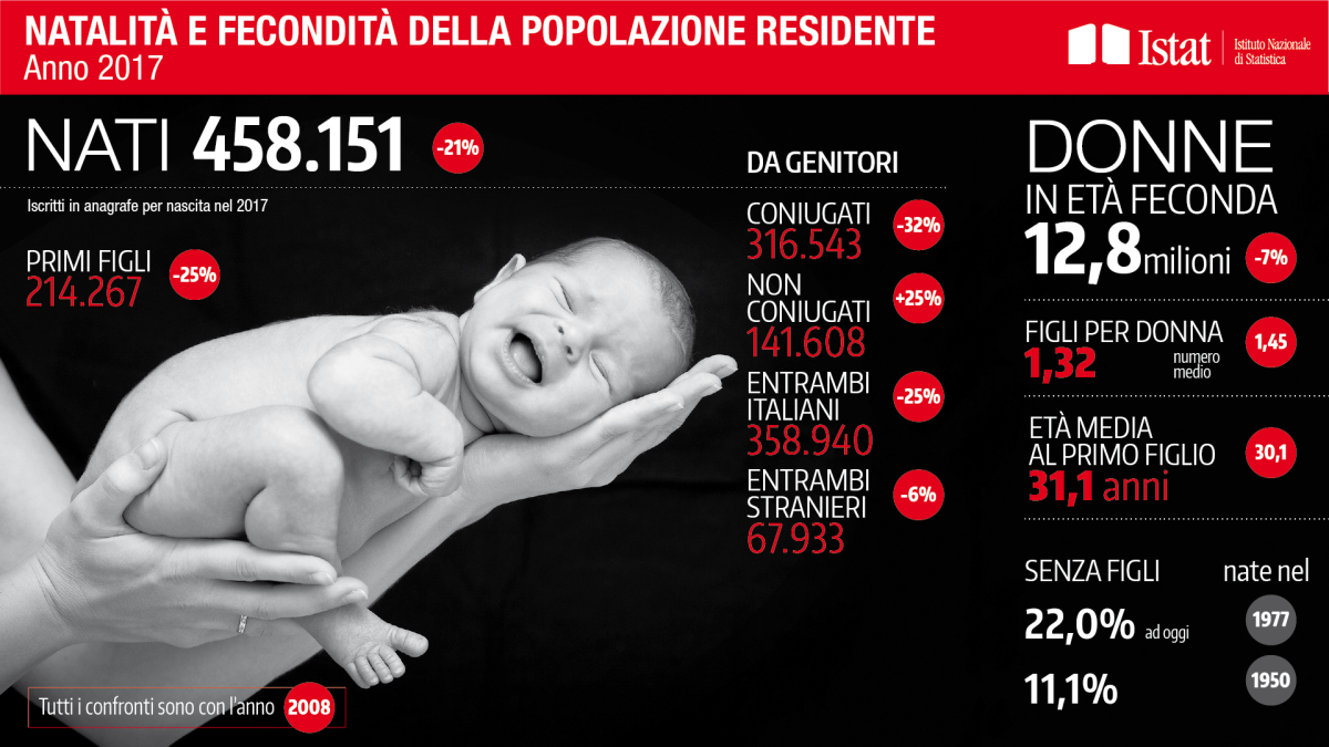 Immagine del giorno: Natalità e fecondità della popolazione residente