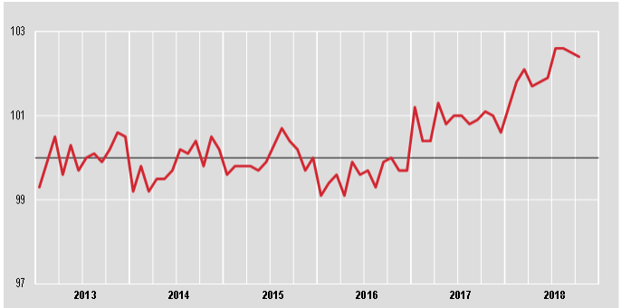 Immagine del giorno: Andamento prezzi produzione di edifici residenziali