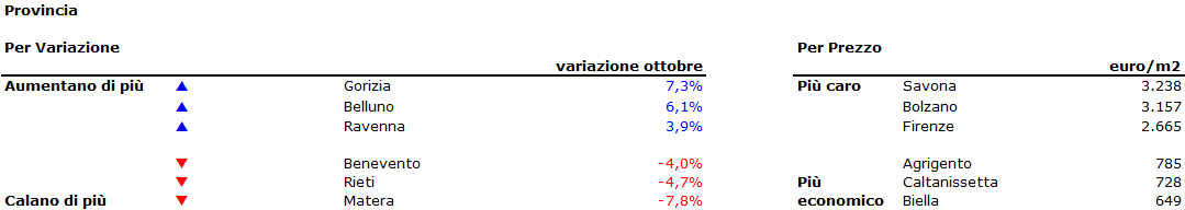 Prezzi casa, calo anche a ottobre (-0,8%). La mappa dei valori per provincia
