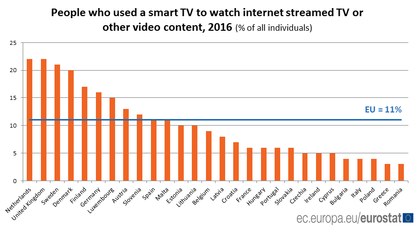 Immagine del giorno: l’utilizzo delle smart TV in Europa