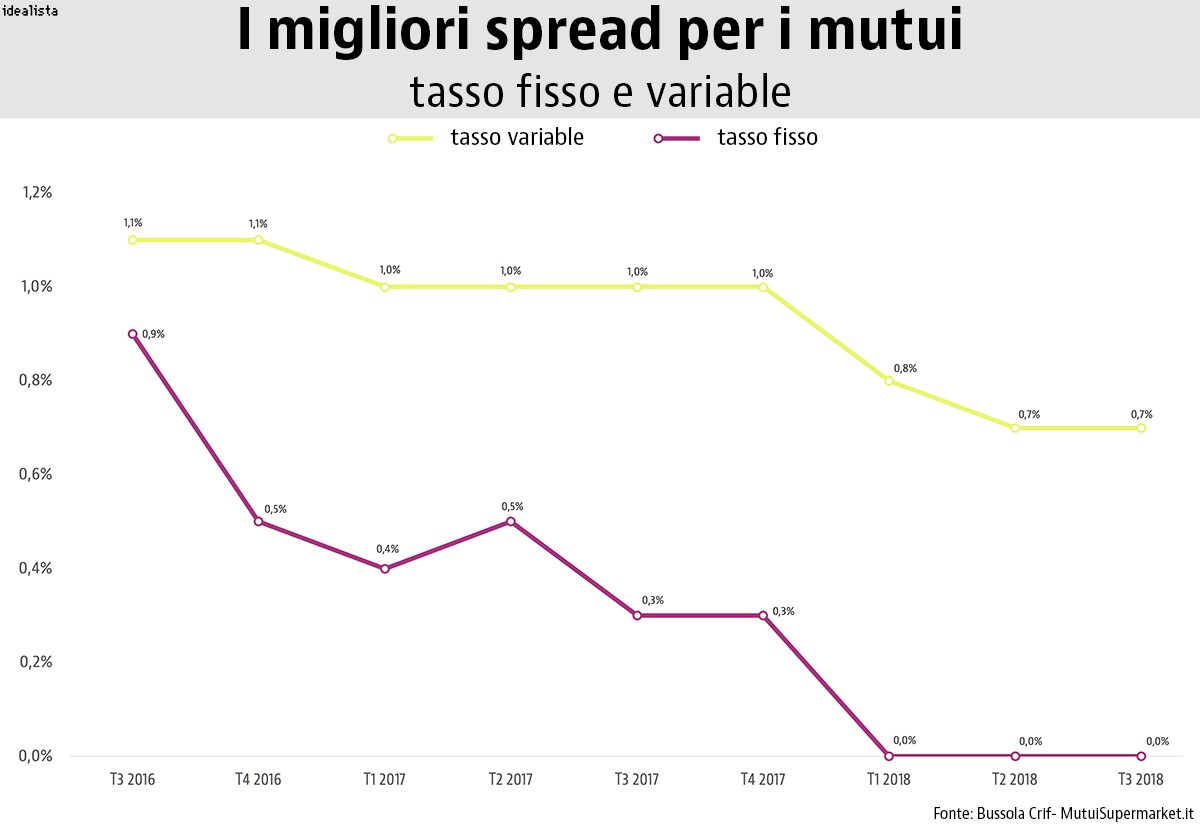 Spread sui mutui favorevoli sostengono il mercato immobiliare