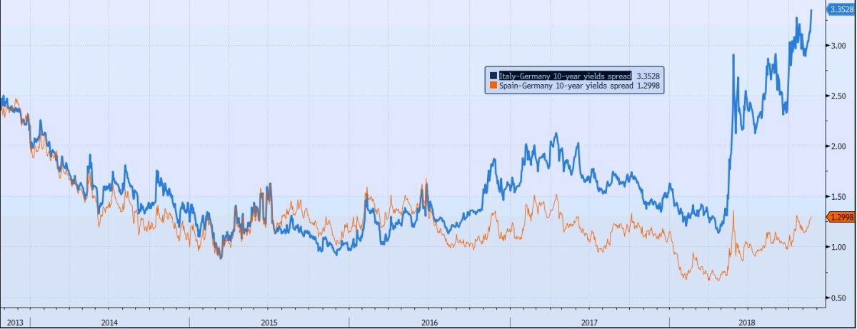 Immagine del giorno: lo spread dell'Italia supera i 330 punti base