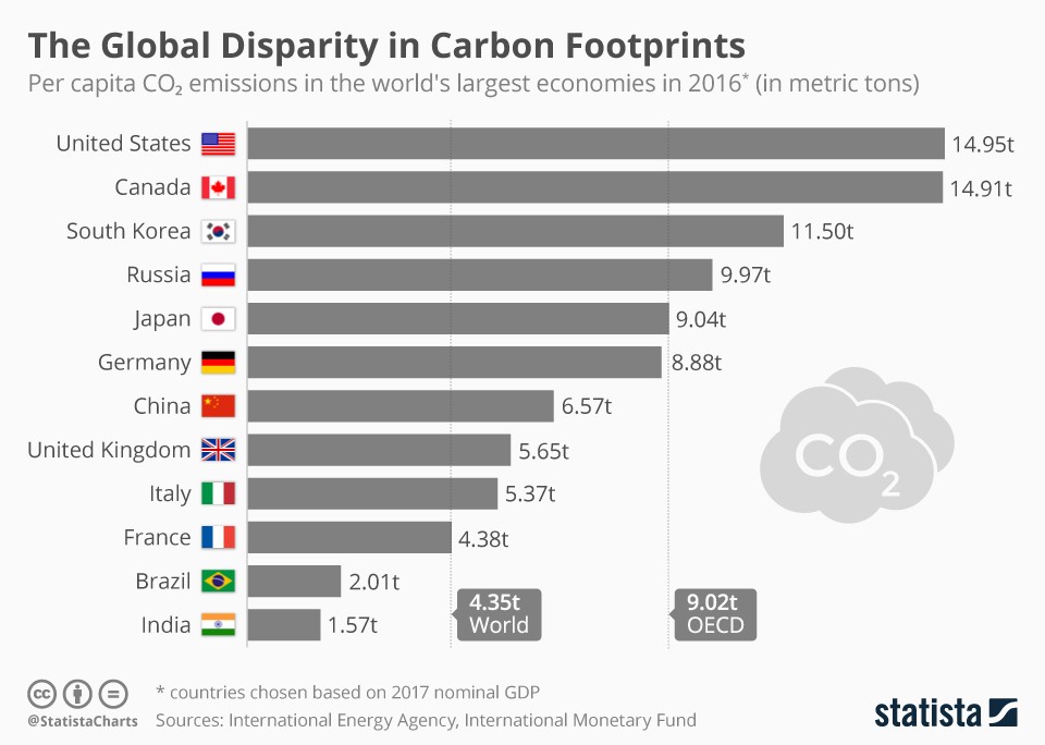 Immagine del giorno: la differenza di emissioni di anidride carbonica nel mondo