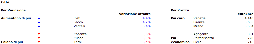 Prezzi delle case: lieve flessione a novembre (-0,3%), -3,8% su base annua