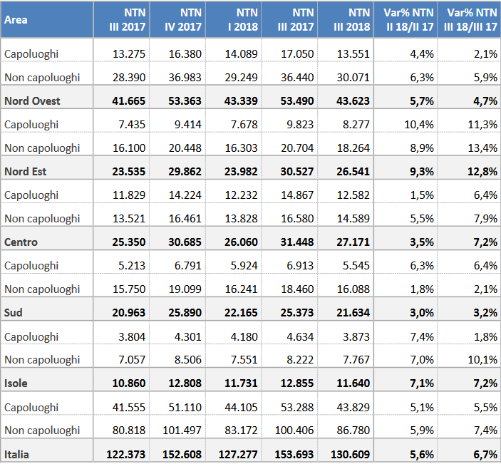 Agenzia delle Entrate: cresce del 6,7% il mercato delle case nel III trim 2018