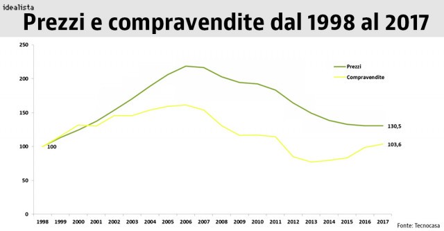 Trend mercato immobiliare 2018: la parabola ascendente delle transazioni