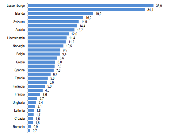 Immagine del giorno: I Paesi con più alto tasso di stranieri per numero di residenti