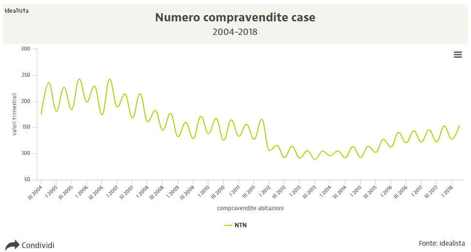 Agenzia delle Entrate: cresce del 6,7% il mercato delle case nel III trim 2018