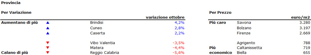 Prezzi delle case: lieve flessione a novembre (-0,3%), -3,8% su base annua