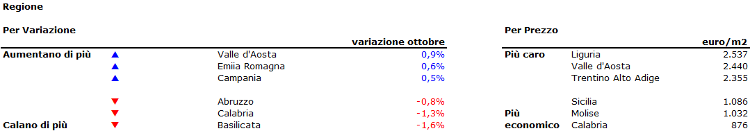 Prezzi delle case: lieve flessione a novembre (-0,3%), -3,8% su base annua