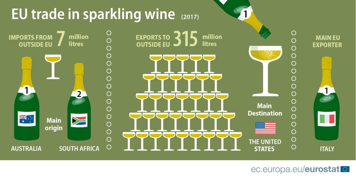 Immagine del giorno: Italia prima per esportazioni di spumante nell'UE