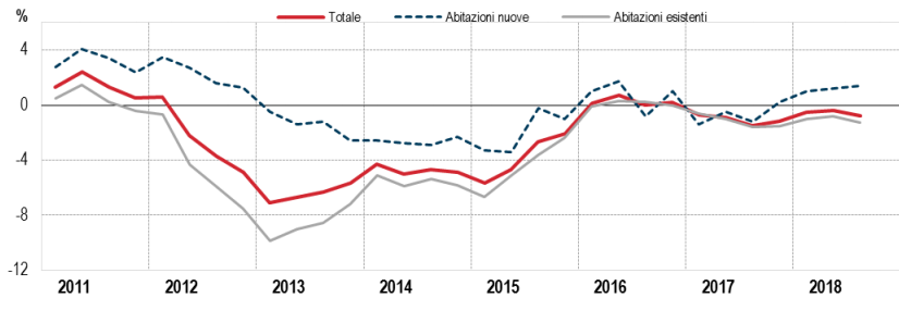 Istat, i prezzi delle abitazioni scendono dello 0,8% nel III trim 2018