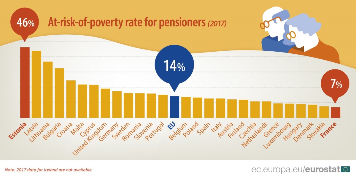 Immagine del giorno: in Europa un pensionato su 7 è a rischio povertà