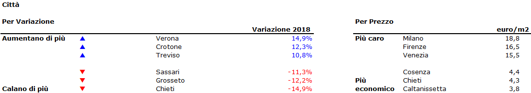 Canoni di locazione in moderato aumento nel 2018 (+0,6%). La mappa delle province