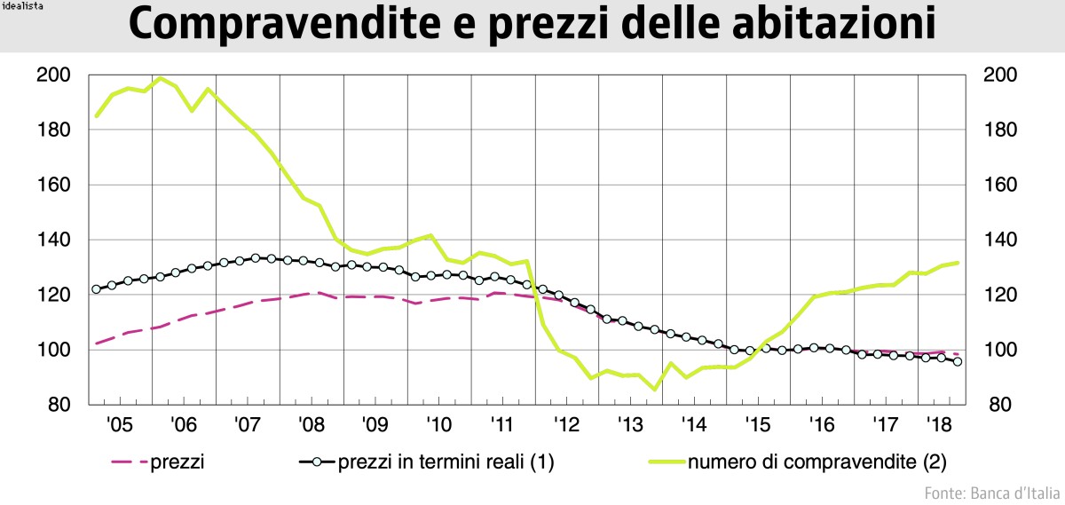 Banca d’Italia: “Compravendite in crescita e prezzi in discesa”