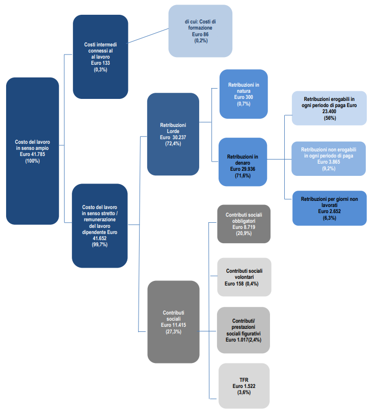 Immagine del giorno: la struttura del costo del lavoro in Italia