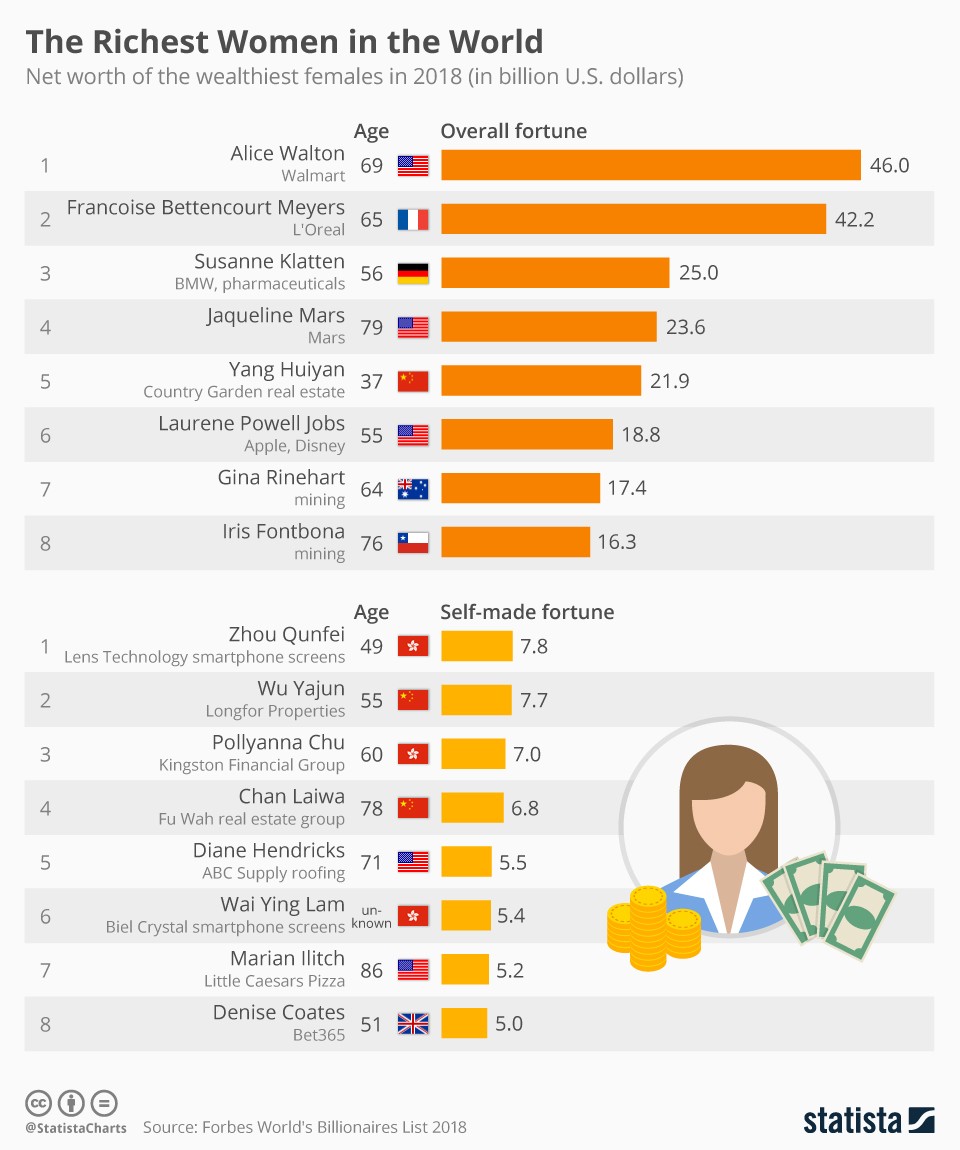 Immagine del giorno: le donne più ricche del mondo
