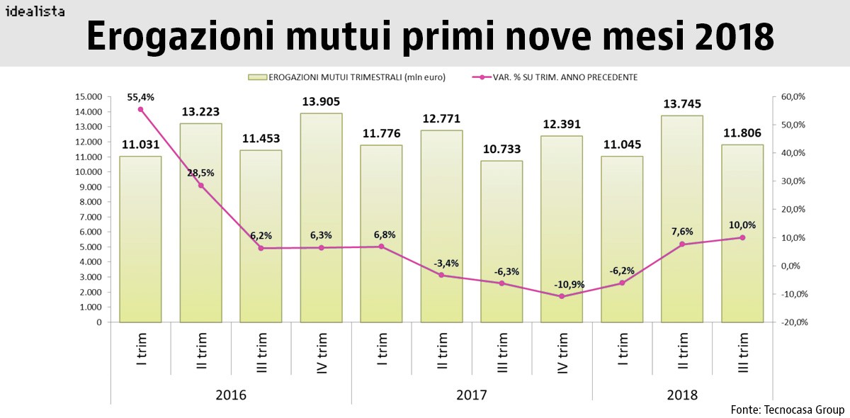 Tecnocasa, continua la crescita delle erogazioni dei mutui alle famiglie italiane