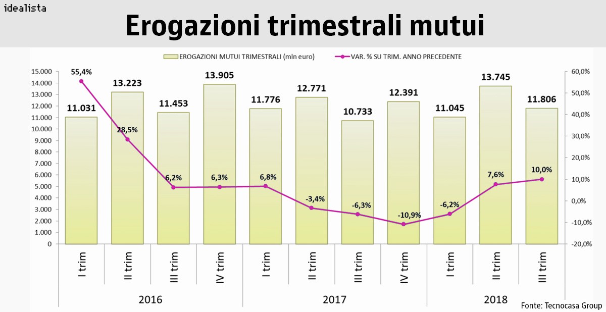 Tecnocasa, continua la crescita delle erogazioni dei mutui alle famiglie italiane