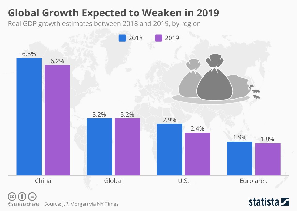 Immagine del giorno: Nel 2019 le grandi economie globali rallenteranno la crescita