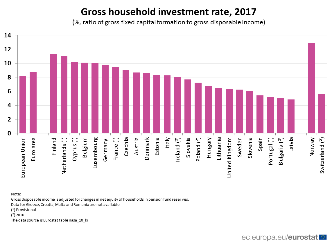 Immagine del giorno: i tassi di investimento delle famiglie in Europa