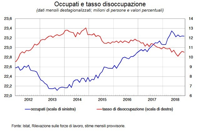 Immagine del giorno: i dati su occupazione e tasso di disoccupazione della Banca d’Italia
