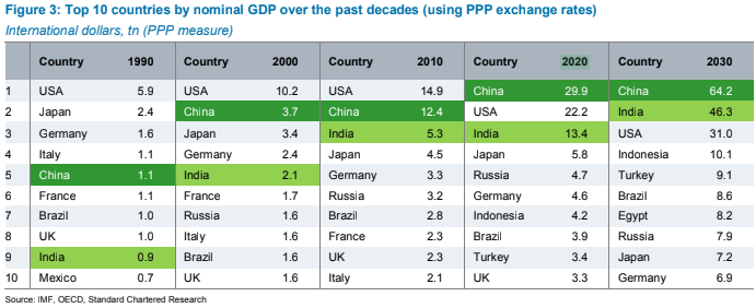 Immagine del giorno: la Cina sarà la maggiore potenza economica del mondo nel 2020